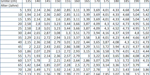 Tabelle zeigt FEV1-Werte für Jungen/Männer nach Größe und Alter. Ein höherer FEV1-Wert kann mit einer besseren Lebenserwartung korrelieren.