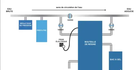 Schéma d'un adoucisseur d'eau : eau brute, préfiltre, bouteille de résine, bac à sel. Un avis sur adoucisseur d'eau est essentiel pour comprendre son fonctionnement.