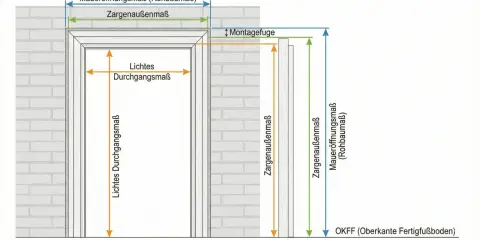 Maße einer Türzarge nach DIN 18100: Maueröffnungsmaß, Zargenaußenmaß, lichte Durchgangsmaße und Montagefuge sind dargestellt.