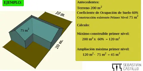 Ejemplo de cálculo de ocupación máxima parcela: terreno 200m², 60% de ocupación, construcción existente 75m². Máximo construible 120m².
