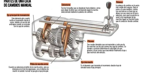 Diagrama de partes de una caja de cambios manual: eje principal, piñones, selectores y palanca.
