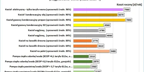 Pompa ciepła czy gaz? Porównanie kosztów, dotacji i zwrotu inwestycji