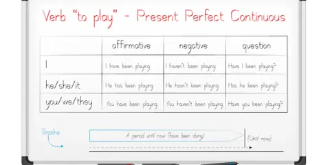 Tabela czasownika "to play" w Present Perfect Continuous. Pokazuje formy twierdzące, przeczące i pytające, np. "I have been playing".