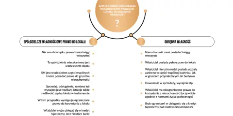 Porównanie spółdzielczego własnościowego prawa do lokalu i odrębnej własności, uwzględniające aspekty prawne i praktyczne, np. w kontekście ustawy o własności lokali.