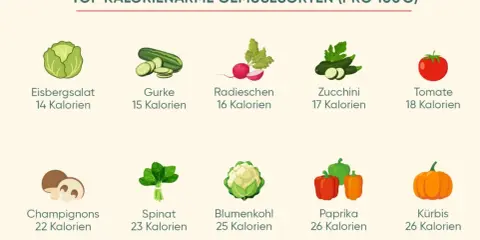 Gemüse-Tabelle: Eisbergsalat, Gurke, Radieschen, Zucchini, Tomate, Champignons, Spinat, Blumenkohl, Paprika, Kürbis. Ideal, um Kalorien zu sparen!