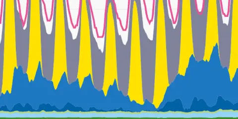 Flussdiagramm zeigt den japanischen Energiemix mit Peaks bei Solar (gelb) und Grau (wahrsch. Wind/andere erneuerbare).