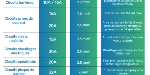 Tableau des circuits électriques : éclairage, prises, volets roulants, chauffages électriques, spécialisés, plaque de cuisson, pompe à chaleur. Le disjoncteur radiateur est mentionné dans les chauffages électriques.