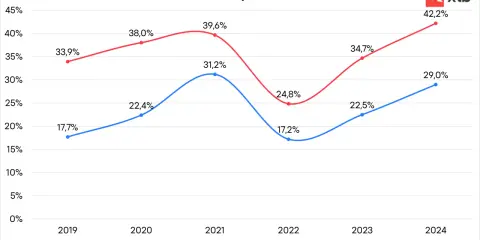 Wykres pokazuje ewolucję kluczowych meta akcji: ROCE i % EBIT Margin od 2019 do 2024 roku.