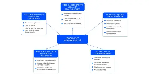 Schéma illustrant les avantages du document dématérialisé : centralisation, conformité légale, optimisation des processus, sécurité et protection de l'environnement.
