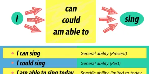 Wyjaśnienie, jak "can", "could" i "am able to" pozwalają wyrazić zdolność śpiewania w różnych czasach i kontekstach.