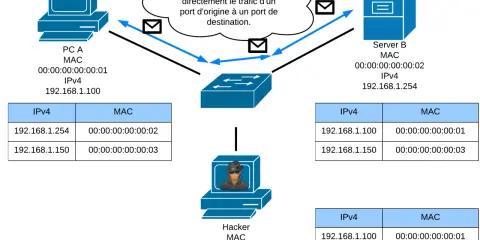 Schéma réseau : PC A, Serveur B et Hacker communiquent via un commutateur. Le trafic est transféré directement. Appel SIP ?