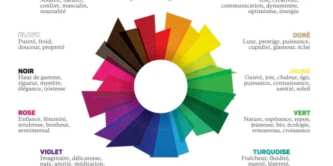 Roue chromatique associant couleurs et émotions. Le violet, lié à l'imaginaire et la spiritualité, côtoie le bleu du rêve et la sérénité.