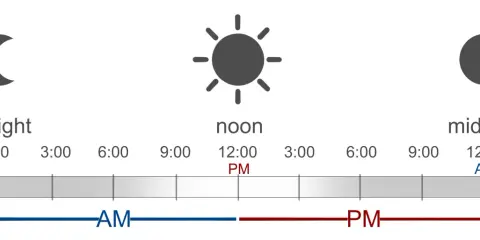 Schemat dnia i nocy. Od północy (12:00 AM) przez południe (12:00 PM) do kolejnej północy.