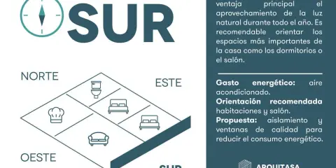 Diagrama de plano casa orientación sur, mostrando distribución de estancias y beneficios de la luz natural.