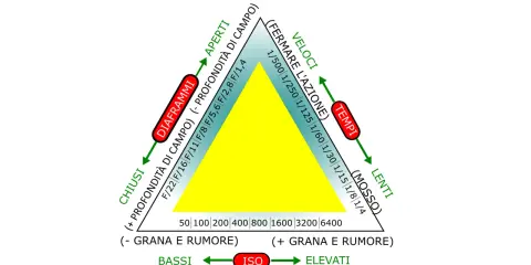 Il triangolo esposizione mostra come diaframmi, tempi e ISO influenzano la foto. Un triangolo giallo al centro indica l'esposizione corretta.