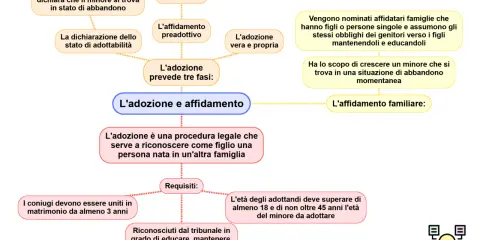 Schema che illustra la differenza tra affido e adozione, evidenziando le fasi e i requisiti di ciascuna procedura.
