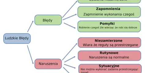 Ludzkie błędy: niedopatrzenia, zapomnienia, pomyłki. Naruszenia: niezamierzone, rutynowe, sytuacyjne, lekkomyślność.