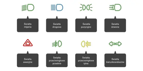 Ikony świateł samochodowych: mijania, drogowe, pozycyjne, dzienne, awaryjne, przeciwmgłowe przednie i tylne, kierunkowskazy.