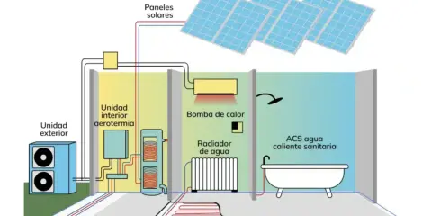 Sistema de aerotermia sin radiadores, con suelo radiante y paneles solares para ACS.