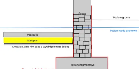 Przekrój ławy fundamentowej z izolacją pionową, posadzką, styropianem i ścianą. Widoczny poziom gruntu i wody gruntowej.