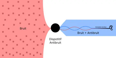 Schéma illustrant un dispositif antibruit annulant le bruit par interférence constructive. Une alerte informatique pourrait être déclenchée par un bruit excessif.