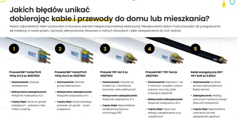 Pięć rodzajów przewodów, w tym kabel jednożyłowy, pokazanych z numerami od 1 do 5, z opisami zastosowań i błędów.