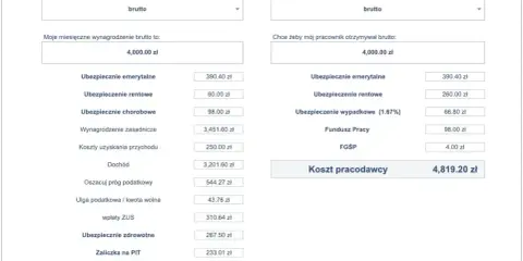 Kalkulator wynagrodzeń: brutto 4000 zł, netto 2951,09 zł. Koszt pracodawcy 4819,20 zł.