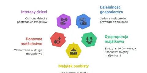 Umowa przedmałżeńska chroni majątek osobisty, gdy jeden z małżonków prowadzi działalność lub gdy majątek przed ślubem jest wspólny.