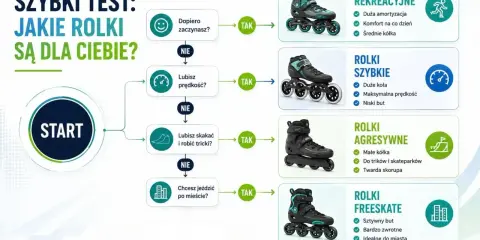 Wybierz swoje idealne rodzaje rolek: rekreacyjne, szybkie, agresywne czy freeskatowe. Test pomoże Ci zdecydować!