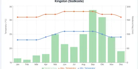 Klima Kingston: Niederschlag und Temperaturen. Die beste Reisezeit für Jamaika ist oft im Winter, wenn es weniger regnet und die Temperaturen angenehm sind.