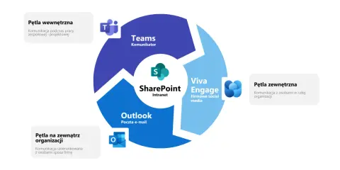 Diagram przedstawia narzędzia do komunikacji w firmie: Teams, SharePoint, Viva Engage, Outlook.