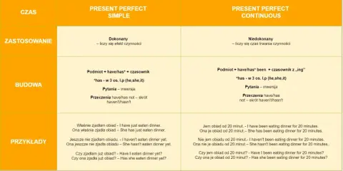 Tabela porównująca czasy Present Perfect Simple i Continuous. Lately, jak czas wpływa na znaczenie zdań.