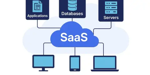 Schéma illustrant le fonctionnement cloud : applications, bases de données et serveurs connectés à un nuage SaaS, accessible via divers appareils.