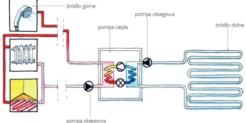 Schemat działania pompy ciepła gruntowej: ogrzewanie domu zasilane z dolnego źródła (ziemi) i górnego (prysznic, kaloryfer).