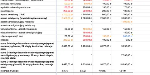 Aparat ortodontyczny: Całkowity koszt leczenia w Polsce zaskoczenia?