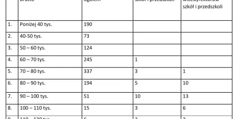 Tabela pokazuje, ile zarabia dyrektor szkoły. Wynagrodzenia brutto nauczycieli i dyrektorów szkół i przedszkoli w przedziałach od 40 do 120 tys. zł.