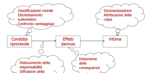 Diagramma delle strategie di disimpegno morale di Bandura: giustificazione, deumanizzazione, dislocamento responsabilità, distorsione conseguenze.