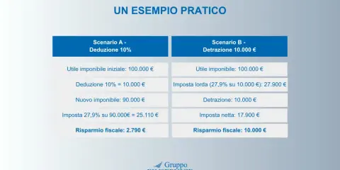 Confronto tra deduzione e detrazione fiscale: il tuir significato è illustrato con due scenari che mostrano come la detrazione offra un risparmio maggiore.