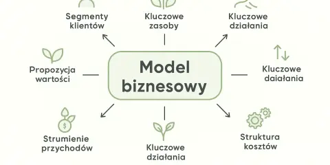 Schemat przedstawia kluczowe elementy tworzące **model biznesowy**: segmenty klientów, propozycję wartości, strumienie przychodów, kluczowe zasoby, działania, partnerów, strukturę kosztów.