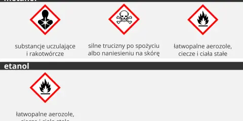 Metanol: substancje uczulające, rakotwórcze, silnie trujące i łatwopalne. Etanol: łatwopalny. To wzór na alkohol.