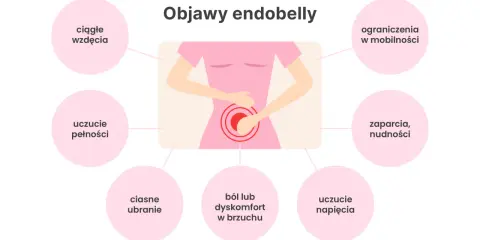 Ilustracja przedstawia sylwetkę kobiety z bólem brzucha, otoczoną kółkami z objawami endometriozy.