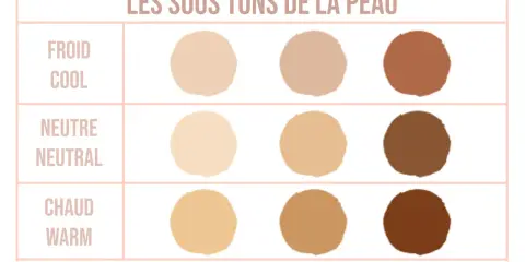 Tableau comparatif des types de teint de peau : froid, neutre et chaud, avec des échantillons de couleurs.