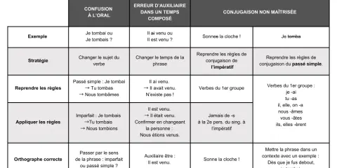 Tableau des erreurs de conjugaison : confusion orale, auxiliaire, et maîtrise du passé simple. Aide à octroyer la bonne conjugaison.