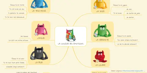 Carte mentale illustrant la couleur et l'humeur, avec des monstres en peluche représentant la tristesse, la joie, l'amour, la peur, la sérénité et la colère.