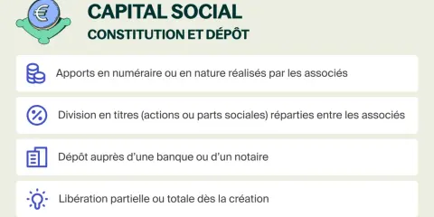 Capital social : apports, division en titres, dépôt bancaire et libération. Informations clés pour la constitution d'une SARL.