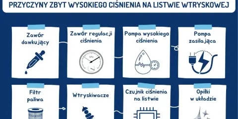 Przyczyny zbyt wysokiego ciśnienia paliwa objawy: zawór dawkujący, regulacji ciśnienia, pompa, filtr, wtryskiwacze, czujnik, opiłki.