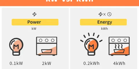 Confronto tra potenza (kW) ed energia (kWh). Esempi di lampadina e forno, utili per capire il consumo delle batterie elettriche.