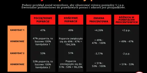 Tabela porównuje procenty poparcia kandydatów, pokazując, co to jest procent i jak zmienia się w punktach procentowych.