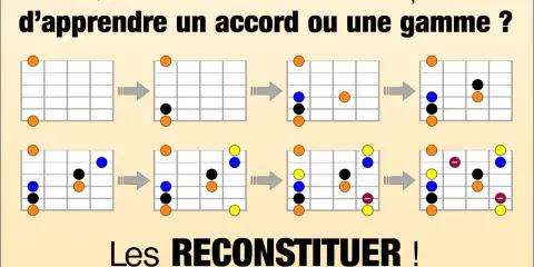Diagrammes montrant comment construire un accord de guitare, étape par étape. Apprendre à reconstituer un accord est la clé.