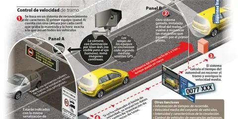 Ilustración explica cómo funciona un radar de tramo: cámaras registran matrículas al inicio y fin para calcular velocidad media.